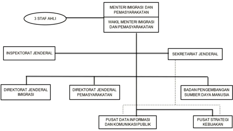 Struktur Organigram Kemenimipas